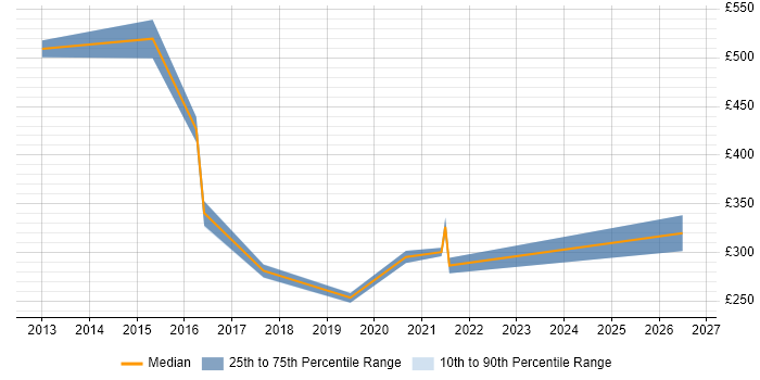 Contractor daily rate distribution trend for jobs in the Thames Valley citing Password Management