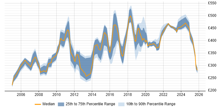 Contractor daily rate distribution trend for jobs in the Thames Valley citing Patch Management