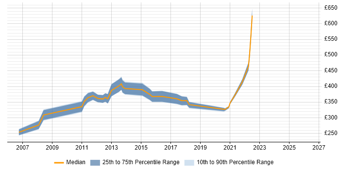 Contractor daily rate distribution trend for jobs in the Thames Valley citing Payment Gateway