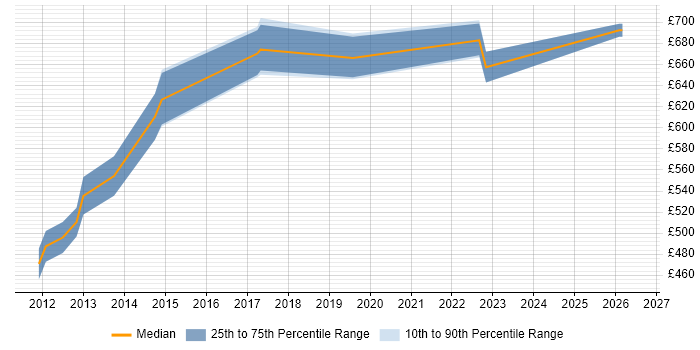Contractor daily rate distribution trend for Payments Architect job vacancies in the Thames Valley
