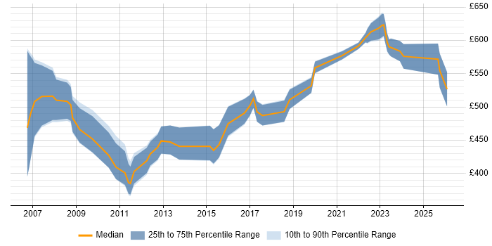 Contractor daily rate distribution trend for Payroll Consultant job vacancies in the Thames Valley