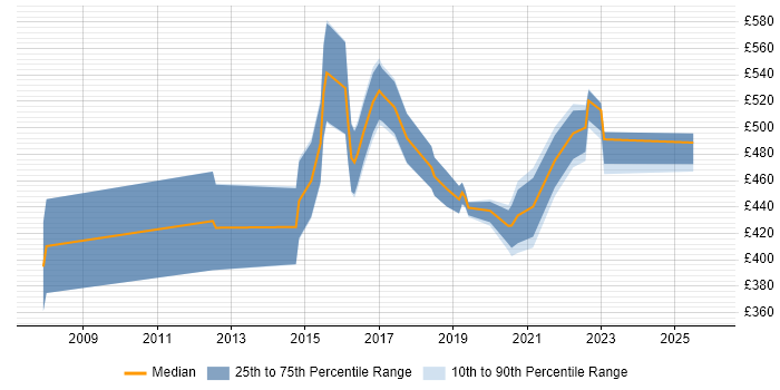Contractor daily rate distribution trend for jobs in the Thames Valley citing Pega