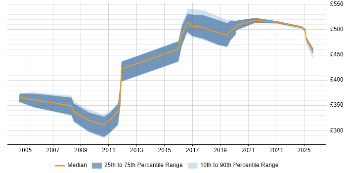 Contractor daily rate distribution trend for Penetration Tester job vacancies in the Thames Valley Contractor daily rate distribution trend for Penetration Tester job vacancies in the Thames Valley