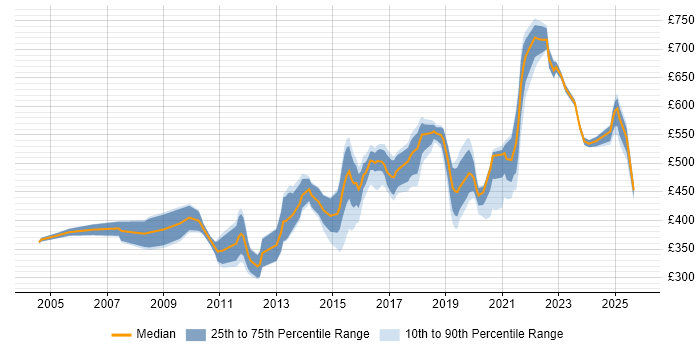 Contractor daily rate distribution trend for jobs in the Thames Valley citing Penetration Testing