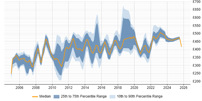 Contractor daily rate distribution trend for jobs in the Thames Valley citing People Management