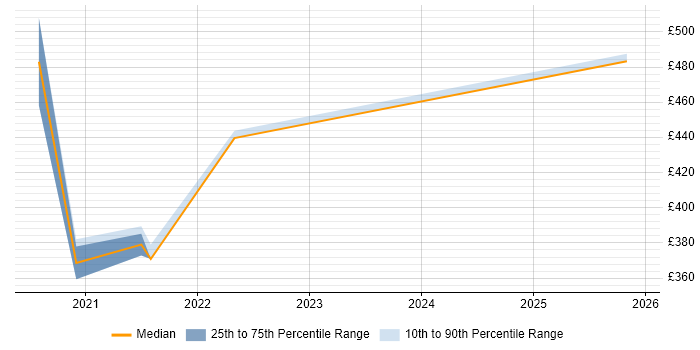 Contractor daily rate distribution trend for jobs in the Thames Valley citing PERC