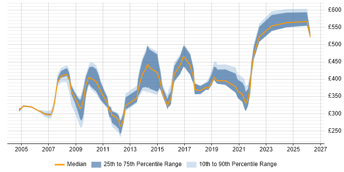 Contractor daily rate distribution trend for jobs in the Thames Valley citing Performance Analysis