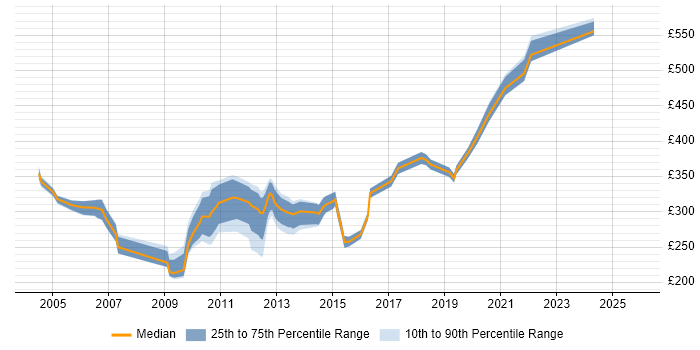Contractor daily rate distribution trend for Performance Analyst job vacancies in the Thames Valley