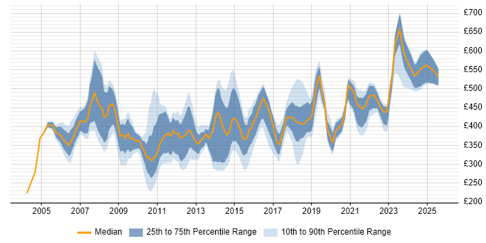 Contractor daily rate distribution trend for jobs in the Thames Valley citing Performance Management Contractor daily rate distribution trend for jobs in the Thames Valley citing Performance Management