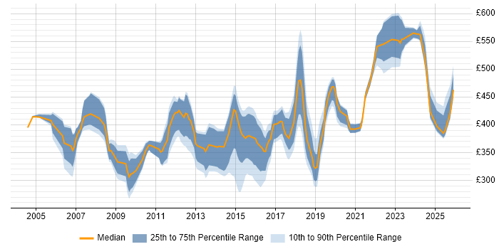 Contractor daily rate distribution trend for jobs in the Thames Valley citing Performance Monitoring