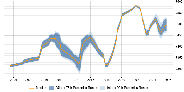 Contractor daily rate distribution trend for jobs in the Thames Valley citing Performance Optimisation