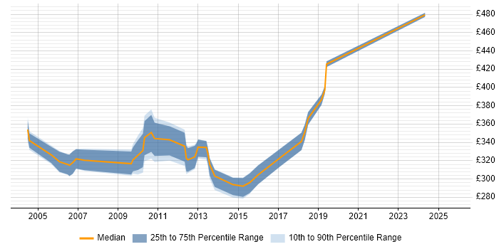 Contractor daily rate distribution trend for Performance Test Analyst job vacancies in the Thames Valley Contractor daily rate distribution trend for Performance Test Analyst job vacancies in the Thames Valley