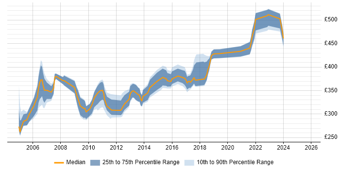 Contractor daily rate distribution trend for Performance Tester job vacancies in the Thames Valley