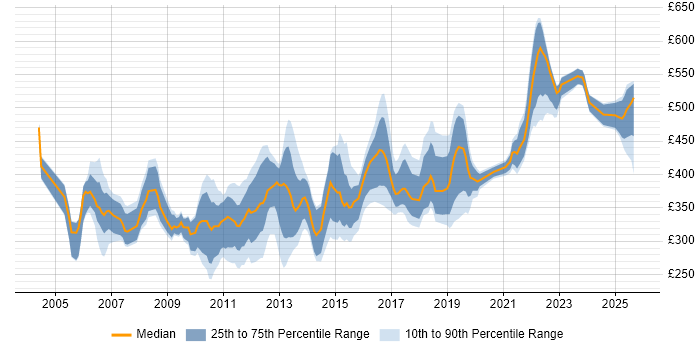 Contractor daily rate distribution trend for jobs in the Thames Valley citing Performance Testing Contractor daily rate distribution trend for jobs in the Thames Valley citing Performance Testing