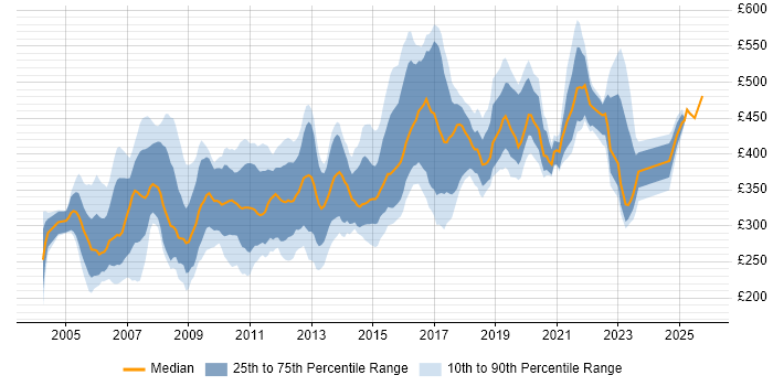 Contractor daily rate distribution trend for jobs in the Thames Valley citing Perl Contractor daily rate distribution trend for jobs in the Thames Valley citing Perl