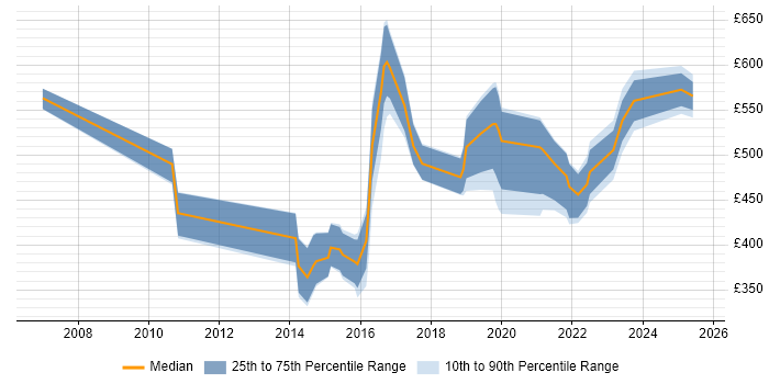 Contractor daily rate distribution trend for jobs in the Thames Valley citing PhD Contractor daily rate distribution trend for jobs in the Thames Valley citing PhD