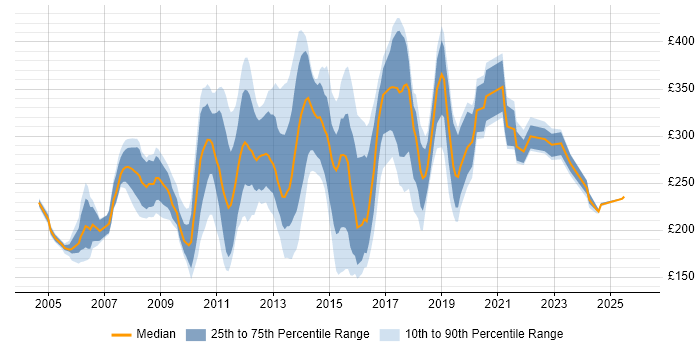 Contractor daily rate distribution trend for jobs in the Thames Valley citing Photoshop
