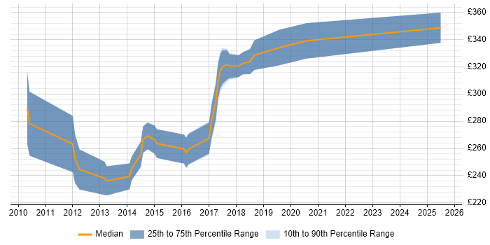 Contractor daily rate distribution trend for PHP WordPress Developer job vacancies in the Thames Valley