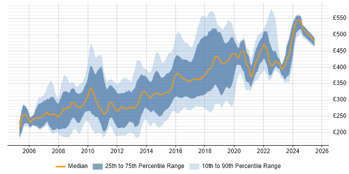 Contractor daily rate distribution trend for jobs in the Thames Valley citing PHP