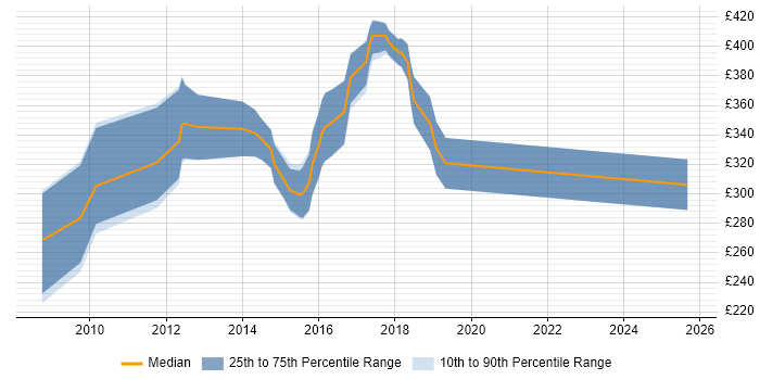 Contractor daily rate distribution trend for jobs in the Thames Valley citing PHPUnit