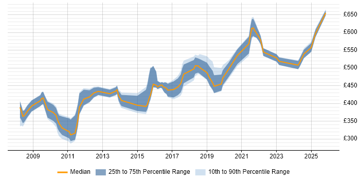 Contractor daily rate distribution trend for jobs in the Thames Valley citing Physical Data Model