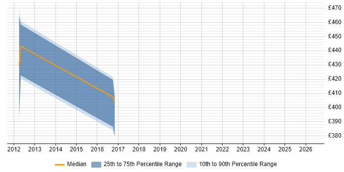Contractor daily rate distribution trend for jobs in the Thames Valley citing Ping Identity