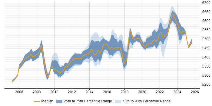 Contractor daily rate distribution trend for jobs in the Thames Valley citing PKI Contractor daily rate distribution trend for jobs in the Thames Valley citing PKI