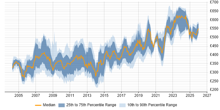Contractor daily rate distribution trend for jobs in the Thames Valley citing PL/SQL