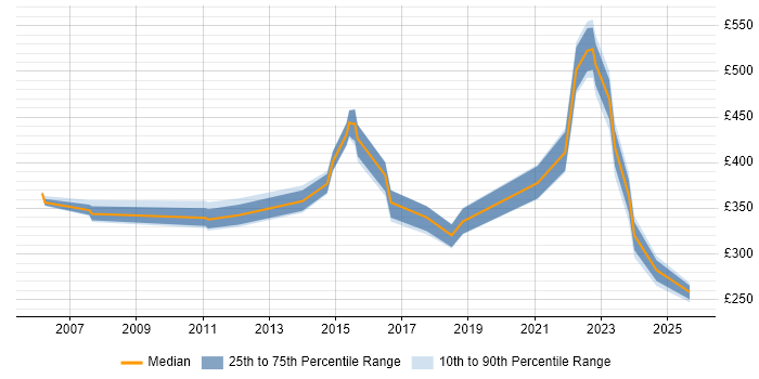 Contractor daily rate distribution trend for jobs in the Thames Valley citing Planview