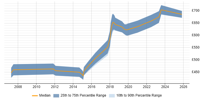 Contractor daily rate distribution trend for Platform Architect job vacancies in the Thames Valley