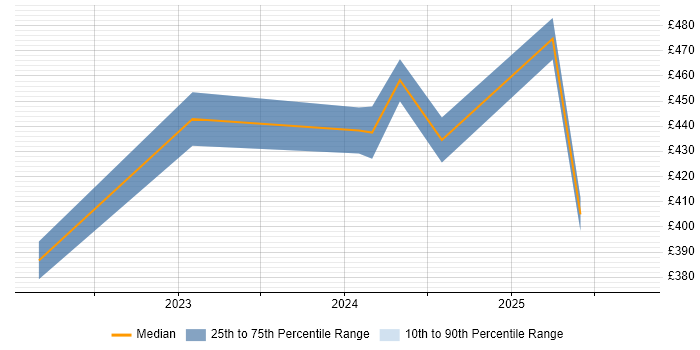 Contractor daily rate distribution trend for jobs in the Thames Valley citing Playwright
