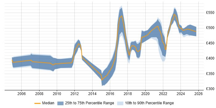 Contractor daily rate distribution trend for jobs in the Thames Valley citing PLM Contractor daily rate distribution trend for jobs in the Thames Valley citing PLM