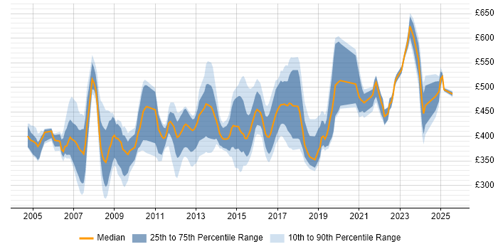 Contractor daily rate distribution trend for jobs in the Thames Valley citing PMI Contractor daily rate distribution trend for jobs in the Thames Valley citing PMI