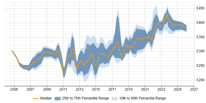 Contractor daily rate distribution trend for PMO Analyst job vacancies in the Thames Valley