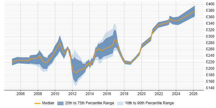 Contractor daily rate distribution trend for PMO Coordinator job vacancies in the Thames Valley