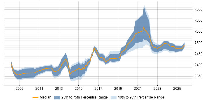 Contractor daily rate distribution trend for PMO Lead job vacancies in the Thames Valley
