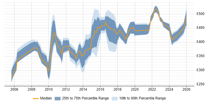 Contractor daily rate distribution trend for PMO Manager job vacancies in the Thames Valley