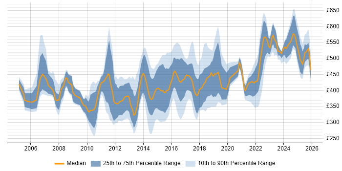Contractor daily rate distribution trend for jobs in the Thames Valley citing PMP