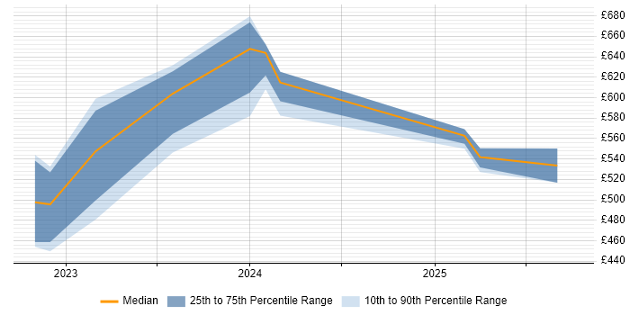 Contractor daily rate distribution trend for jobs in the Thames Valley citing Podman