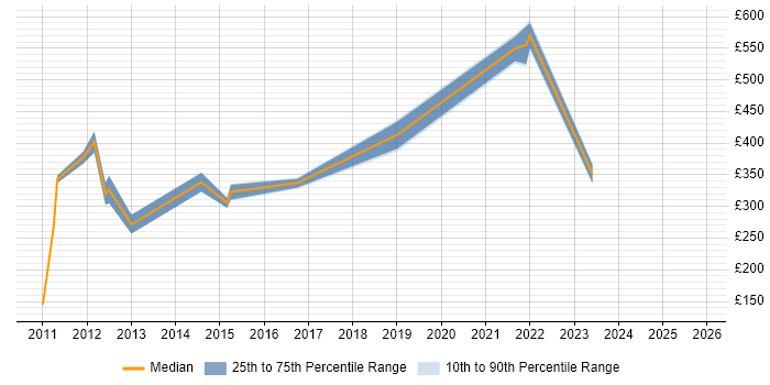 Contractor daily rate distribution trend for jobs in the Thames Valley citing Polish Language Contractor daily rate distribution trend for jobs in the Thames Valley citing Polish Language