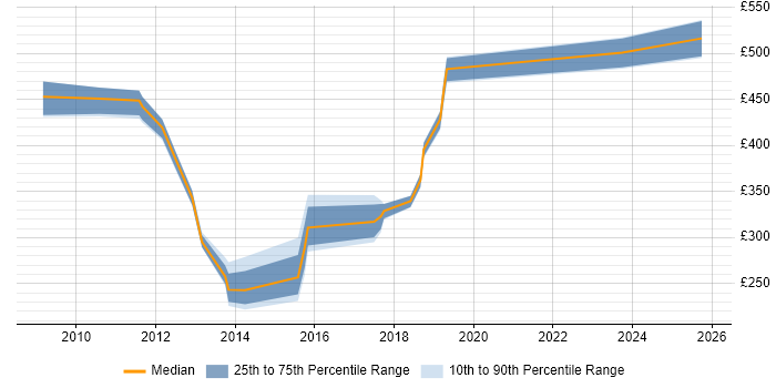 Contractor daily rate distribution trend for jobs in the Thames Valley citing Polycom
