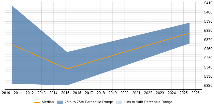 Contractor daily rate distribution trend for Portfolio Coordinator job vacancies in the Thames Valley