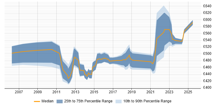 Contractor daily rate distribution trend for Portfolio Manager job vacancies in the Thames Valley Contractor daily rate distribution trend for Portfolio Manager job vacancies in the Thames Valley