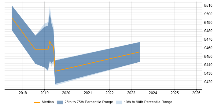 Contractor daily rate distribution trend for jobs in the Thames Valley citing PostCSS