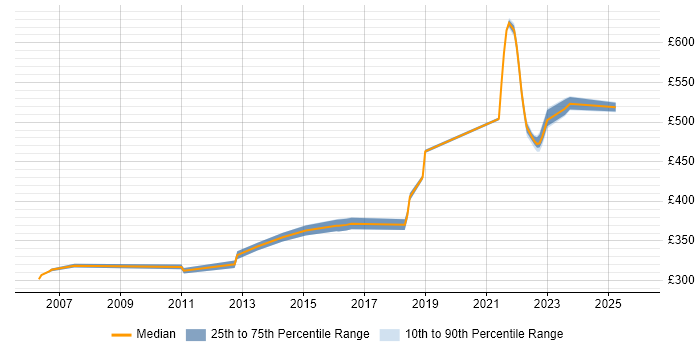 Contractor daily rate distribution trend for jobs in the Thames Valley citing Postfix