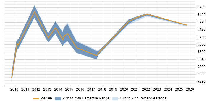 Contractor daily rate distribution trend for jobs in the Thames Valley citing Postgraduate