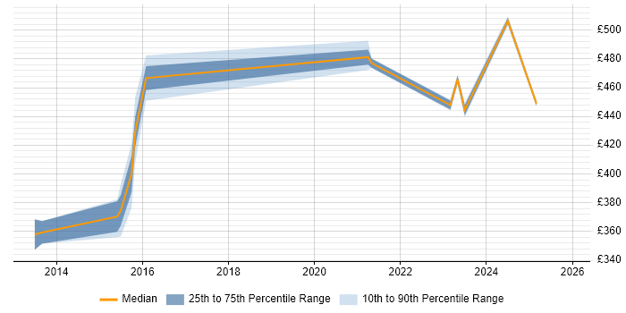 Contractor daily rate distribution trend for PostgreSQL DBA job vacancies in the Thames Valley