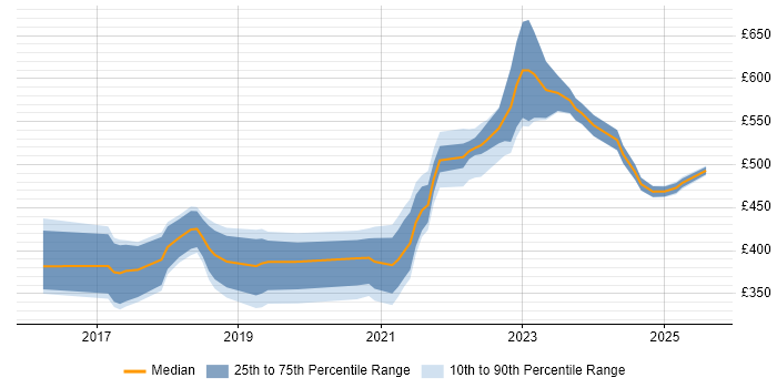 Contractor daily rate distribution trend for jobs in the Thames Valley citing Postman Contractor daily rate distribution trend for jobs in the Thames Valley citing Postman
