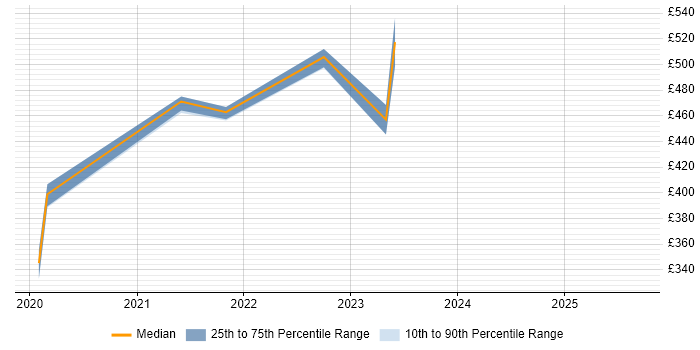 Contractor daily rate distribution trend for Power BI Specialist job vacancies in the Thames Valley