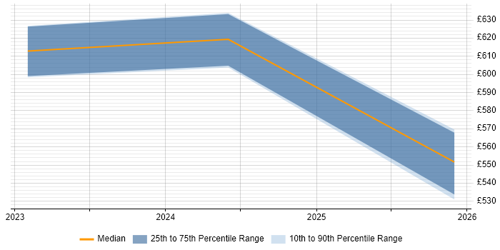 Contractor daily rate distribution trend for Power Platform Architect job vacancies in the Thames Valley